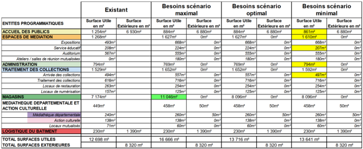 Besoins