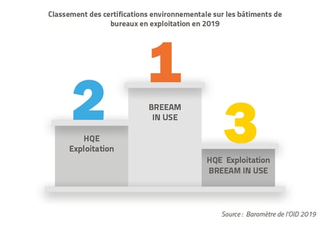 Calssement des certifications en exploitation