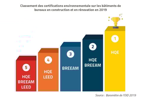 Classements des certifications en construction et en rénovation