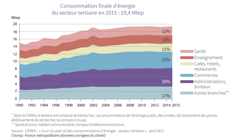 Consommations du secteur tertiaire-1