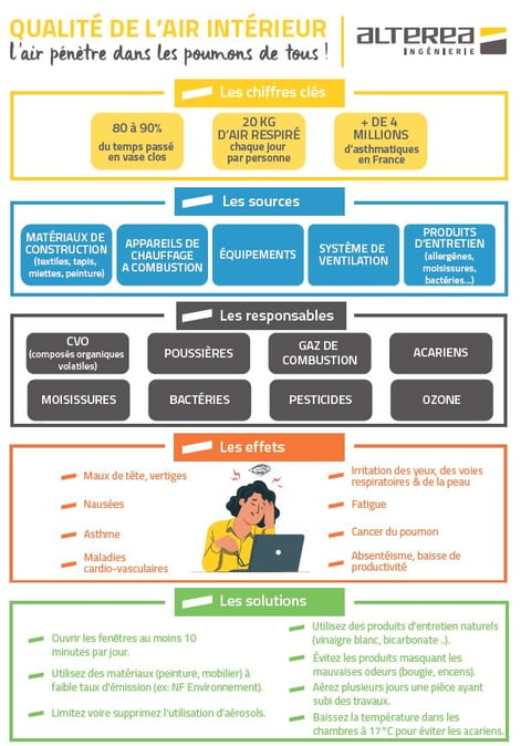 Garantir une bonne qualité de l'air intérieur : quels sont les éléments  importants ? - Cercle Promodul / INEF4