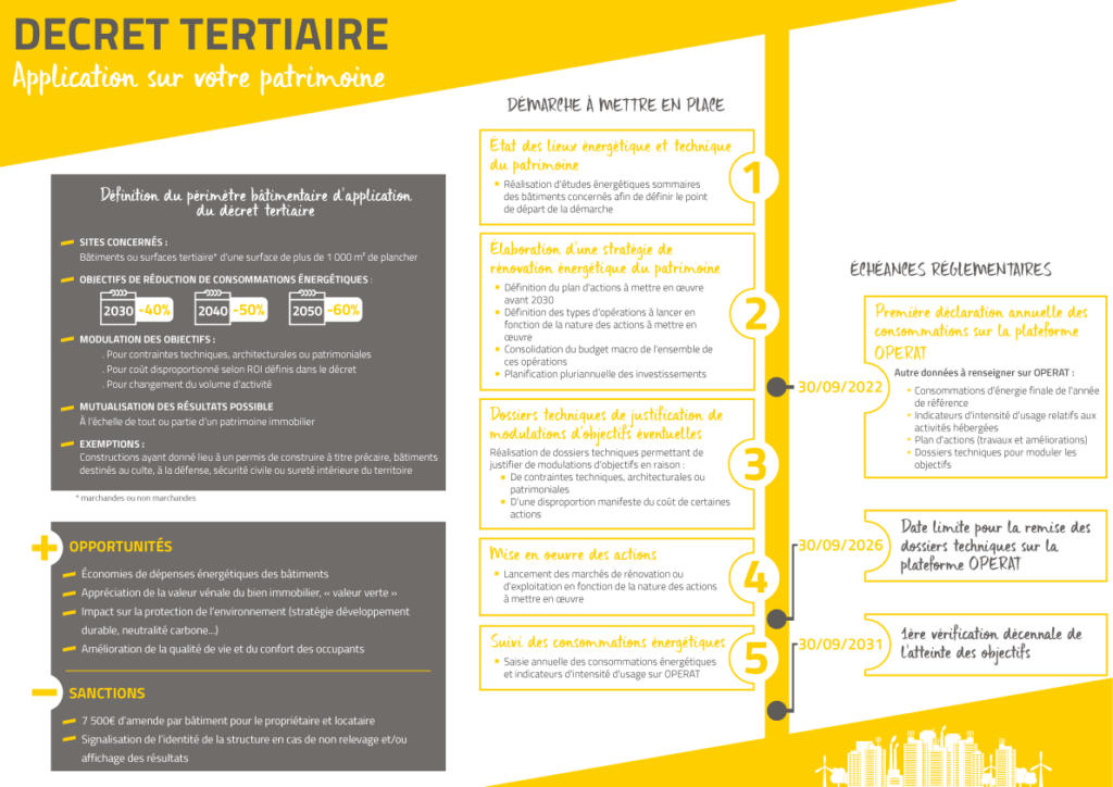 Tout savoir sur le décret tertiaire via notre infographie !
